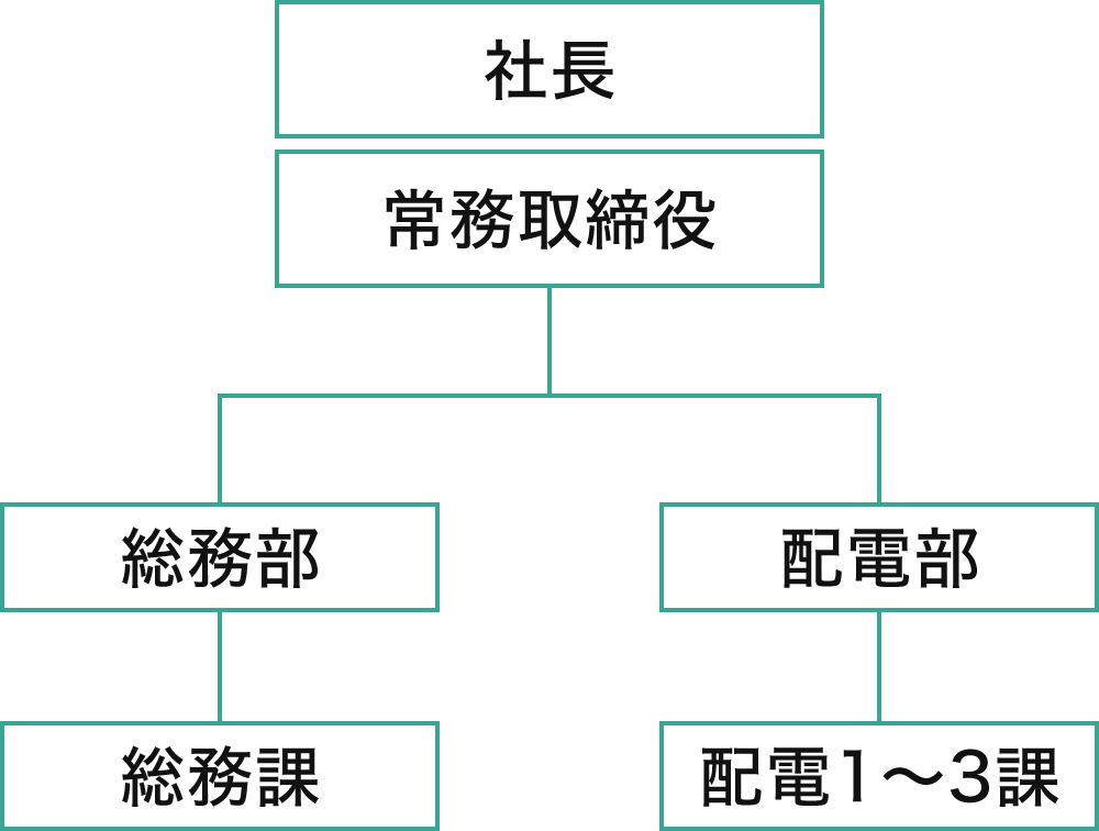 組織図